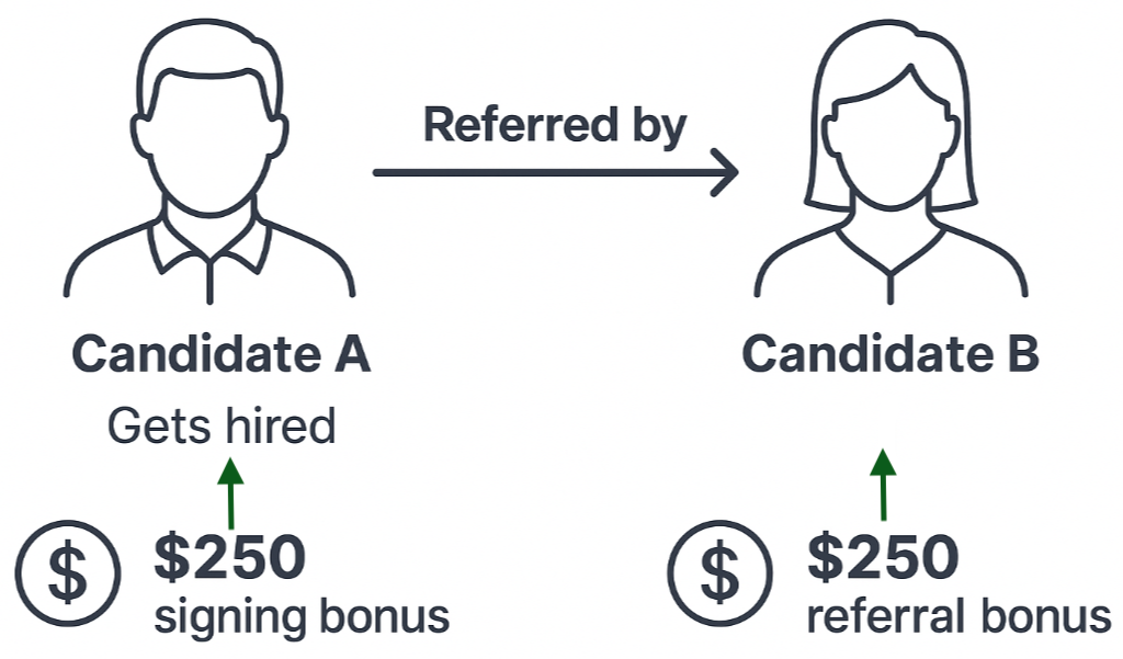 Referral Bonus and Signing Bonus Diagram